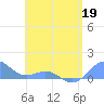 San Juan tide chart for Tuesday, May 19, 2026