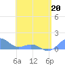 San Juan tide chart for Wednesday, May 20, 2026