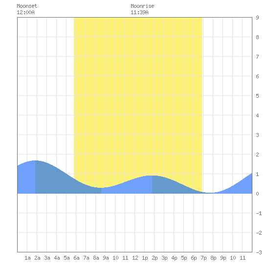 San Juan tide chart for Friday, May 22, 2026