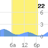 San Juan tide chart for Friday, May 22, 2026