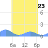 San Juan tide chart for Saturday, May 23, 2026