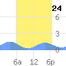 San Juan tide chart for Sunday, May 24, 2026