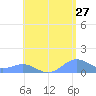 San Juan tide chart for Wednesday, May 27, 2026