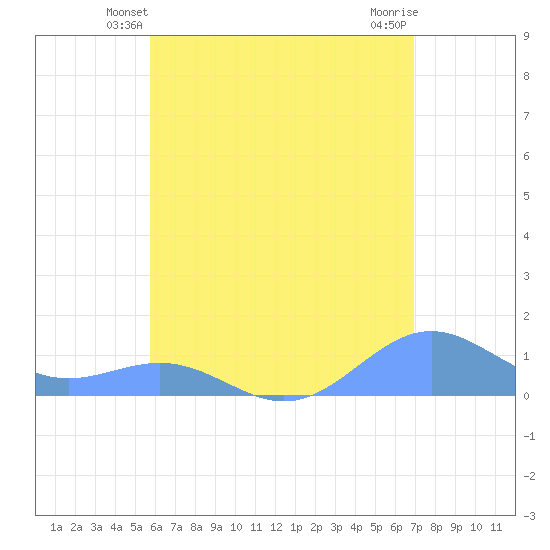 San Juan tide chart for Thursday, May 28, 2026