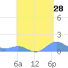San Juan tide chart for Thursday, May 28, 2026