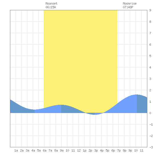 San Juan tide chart for Saturday, May 2, 2026