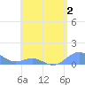 San Juan tide chart for Saturday, May 2, 2026