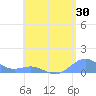 San Juan tide chart for Saturday, May 30, 2026