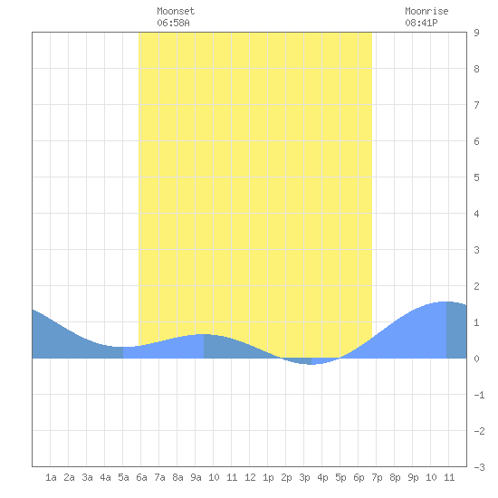 San Juan tide chart for Sunday, May 3, 2026