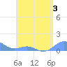 San Juan tide chart for Sunday, May 3, 2026
