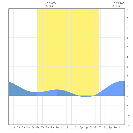 San Juan tide chart for Monday, May 4, 2026