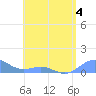 San Juan tide chart for Monday, May 4, 2026