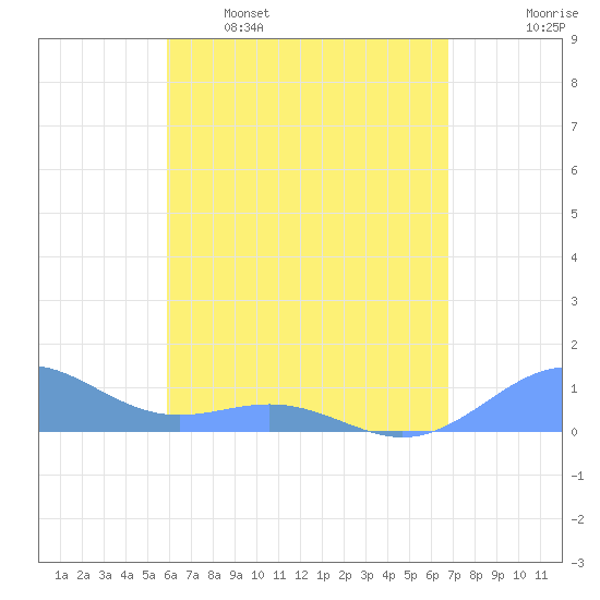 San Juan tide chart for Tuesday, May 5, 2026