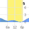 San Juan tide chart for Tuesday, May 5, 2026