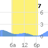 San Juan tide chart for Thursday, May 7, 2026