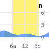 San Juan tide chart for Friday, May 8, 2026