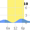 San Juan tide chart for Wednesday, June 10, 2026
