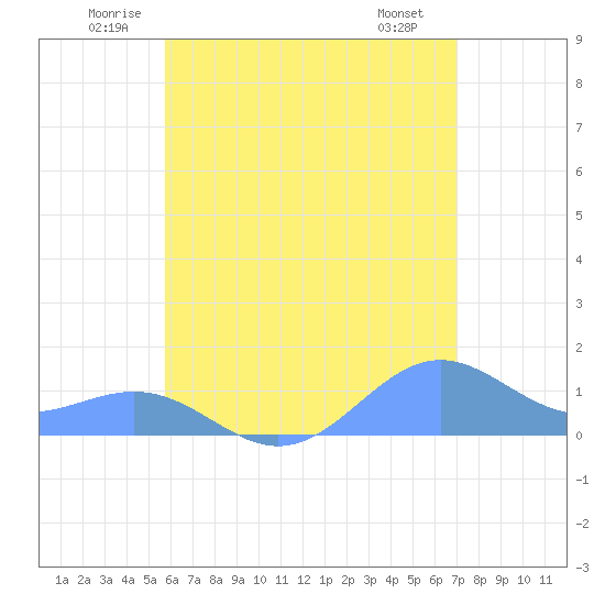 San Juan tide chart for Thursday, June 11, 2026
