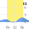 San Juan tide chart for Thursday, June 11, 2026