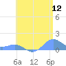 San Juan tide chart for Friday, June 12, 2026