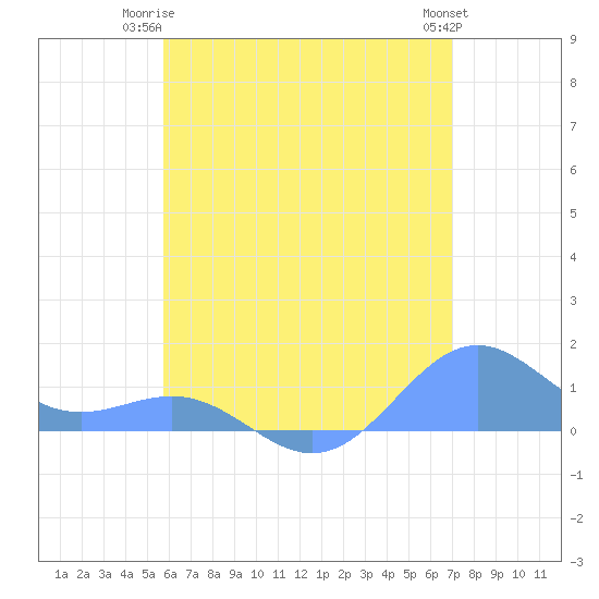San Juan tide chart for Saturday, June 13, 2026
