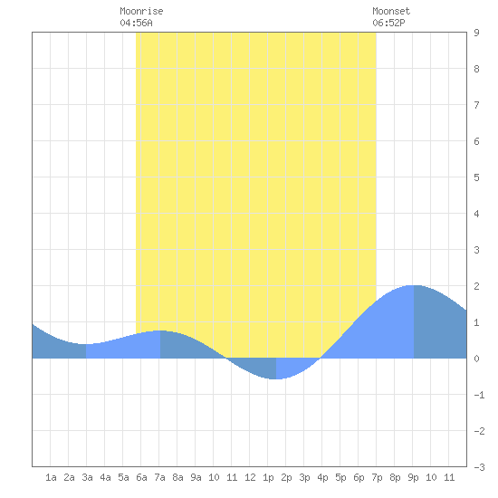 San Juan tide chart for Sunday, June 14, 2026