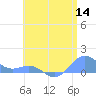 San Juan tide chart for Sunday, June 14, 2026