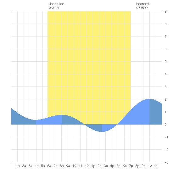 San Juan tide chart for Monday, June 15, 2026
