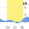 San Juan tide chart for Monday, June 15, 2026