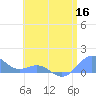San Juan tide chart for Tuesday, June 16, 2026