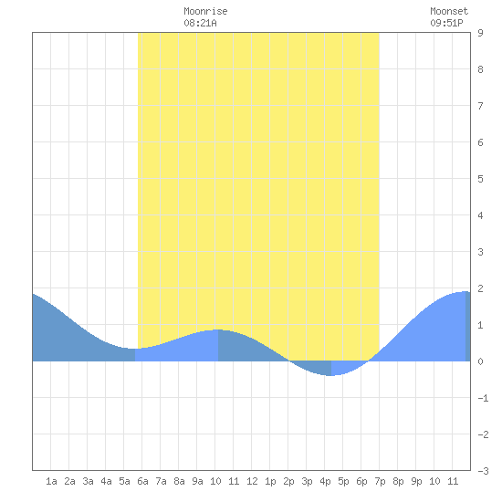 San Juan tide chart for Wednesday, June 17, 2026