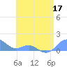 San Juan tide chart for Wednesday, June 17, 2026