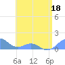 San Juan tide chart for Thursday, June 18, 2026