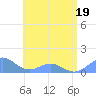 San Juan tide chart for Friday, June 19, 2026