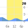 San Juan tide chart for Saturday, June 20, 2026