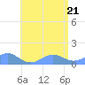 San Juan tide chart for Sunday, June 21, 2026