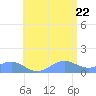 San Juan tide chart for Monday, June 22, 2026