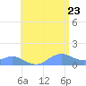 San Juan tide chart for Tuesday, June 23, 2026