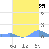 San Juan tide chart for Thursday, June 25, 2026