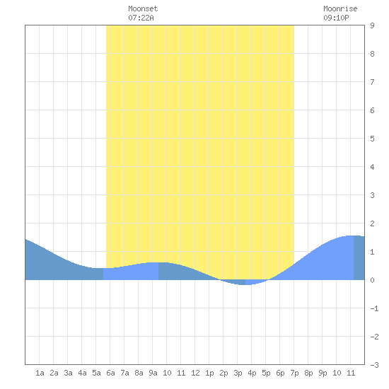 San Juan tide chart for Tuesday, June 2, 2026