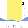 San Juan tide chart for Tuesday, June 2, 2026