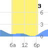 San Juan tide chart for Wednesday, June 3, 2026