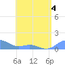 San Juan tide chart for Thursday, June 4, 2026