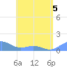 San Juan tide chart for Friday, June 5, 2026