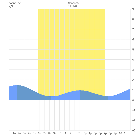 San Juan tide chart for Sunday, June 7, 2026