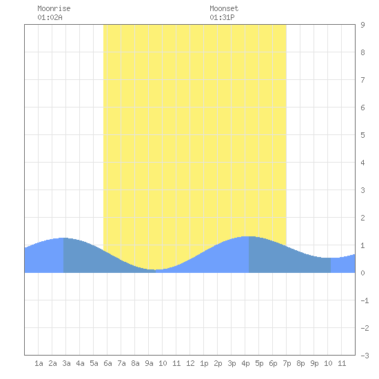 San Juan tide chart for Tuesday, June 9, 2026