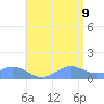 San Juan tide chart for Tuesday, June 9, 2026