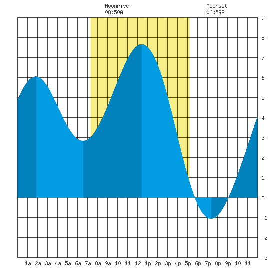 San Leandro Bay tide chart for Thursday, January 14, 2021