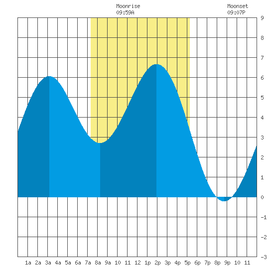 San Leandro Bay tide chart for Saturday, January 16, 2021