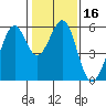 San Leandro Bay tide chart for Saturday, January 16, 2021